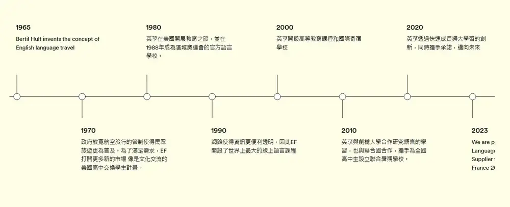 2026｜EF English Live評價，費用、師資教材、優缺點一次看 - 第2張圖 線上英文｜EF English Live評價，費用、師資教材、優缺點一次看 (5)